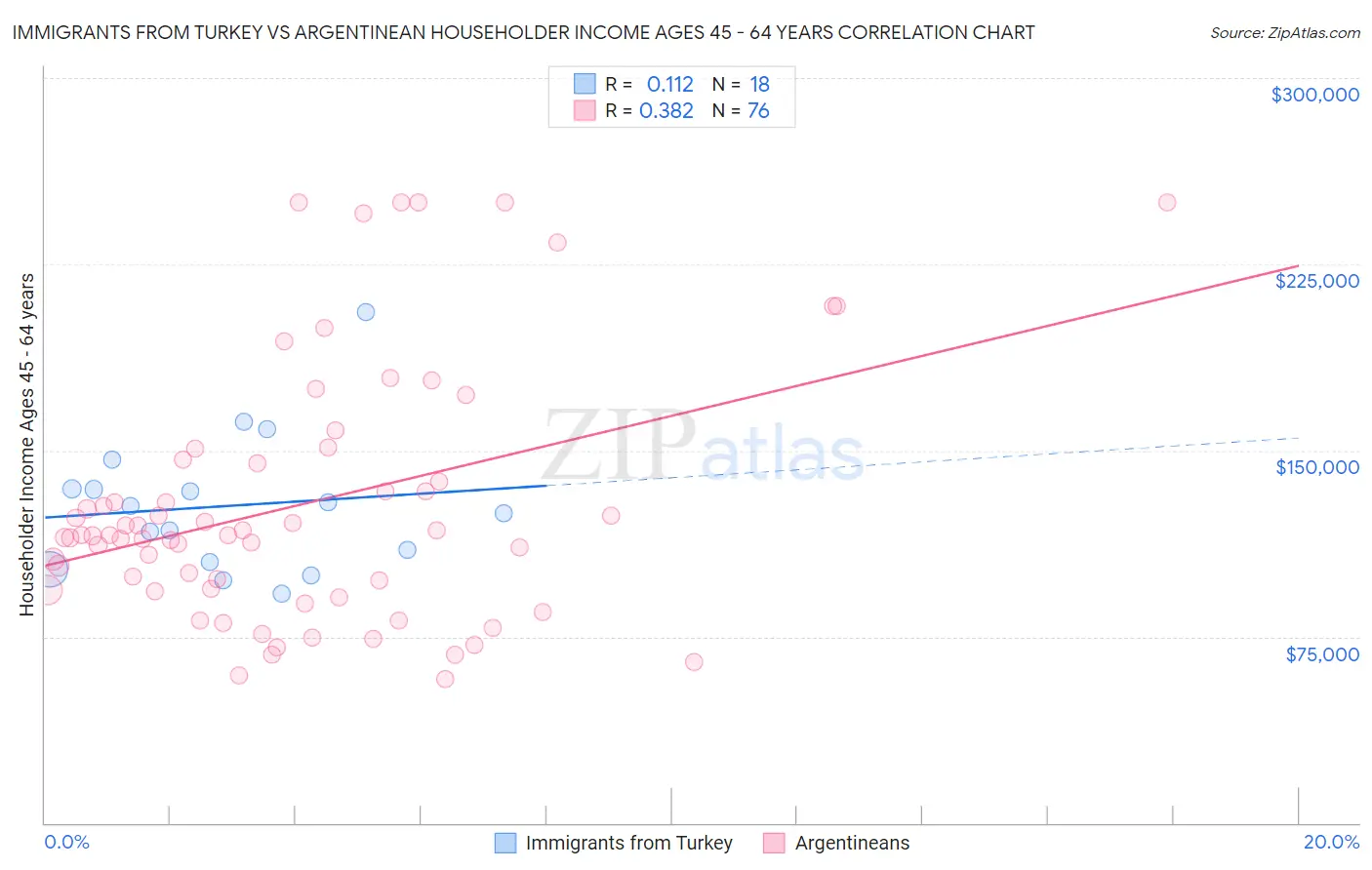 Immigrants from Turkey vs Argentinean Householder Income Ages 45 - 64 years