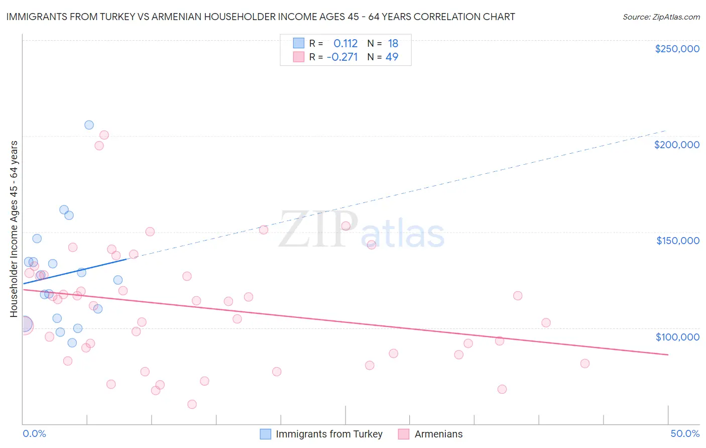 Immigrants from Turkey vs Armenian Householder Income Ages 45 - 64 years