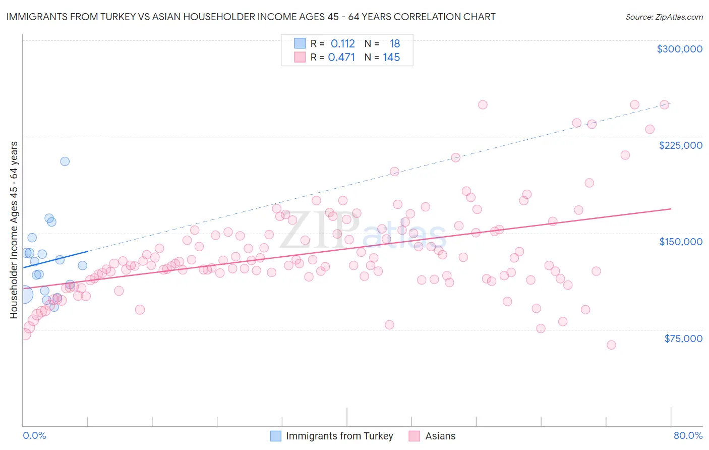 Immigrants from Turkey vs Asian Householder Income Ages 45 - 64 years