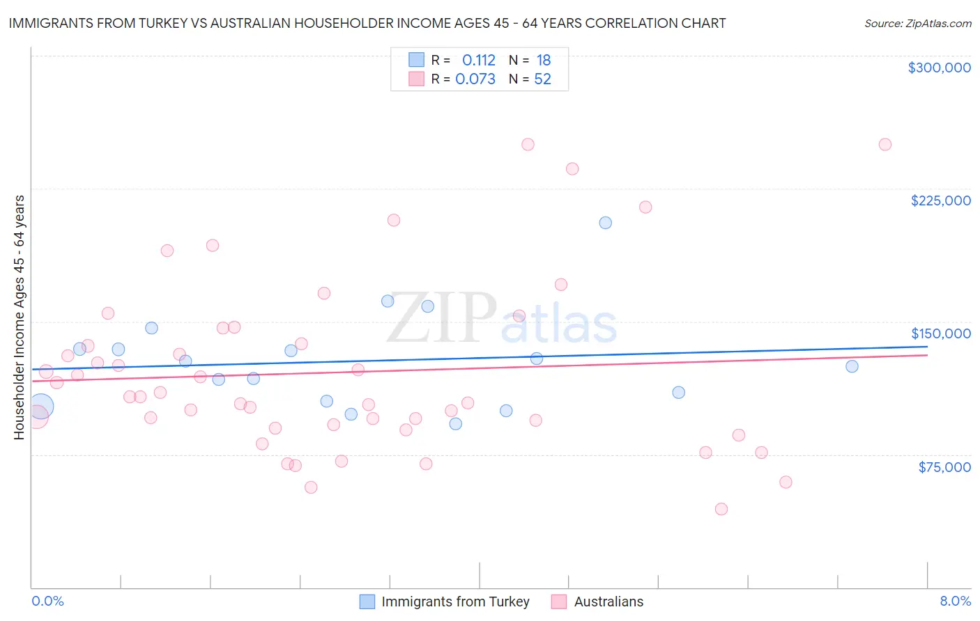 Immigrants from Turkey vs Australian Householder Income Ages 45 - 64 years