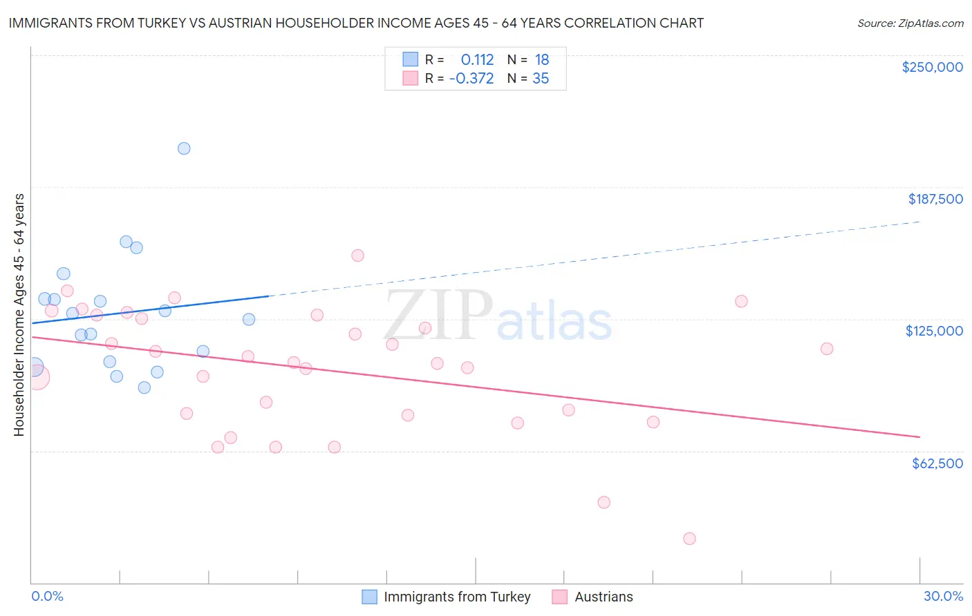 Immigrants from Turkey vs Austrian Householder Income Ages 45 - 64 years