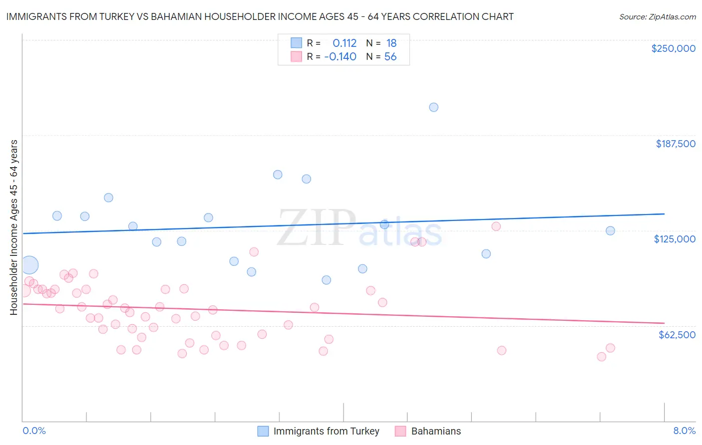 Immigrants from Turkey vs Bahamian Householder Income Ages 45 - 64 years