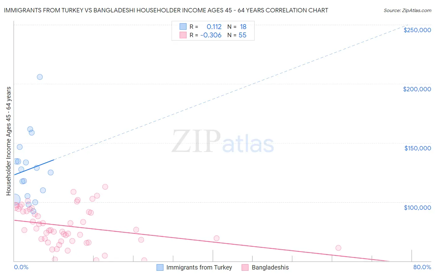 Immigrants from Turkey vs Bangladeshi Householder Income Ages 45 - 64 years