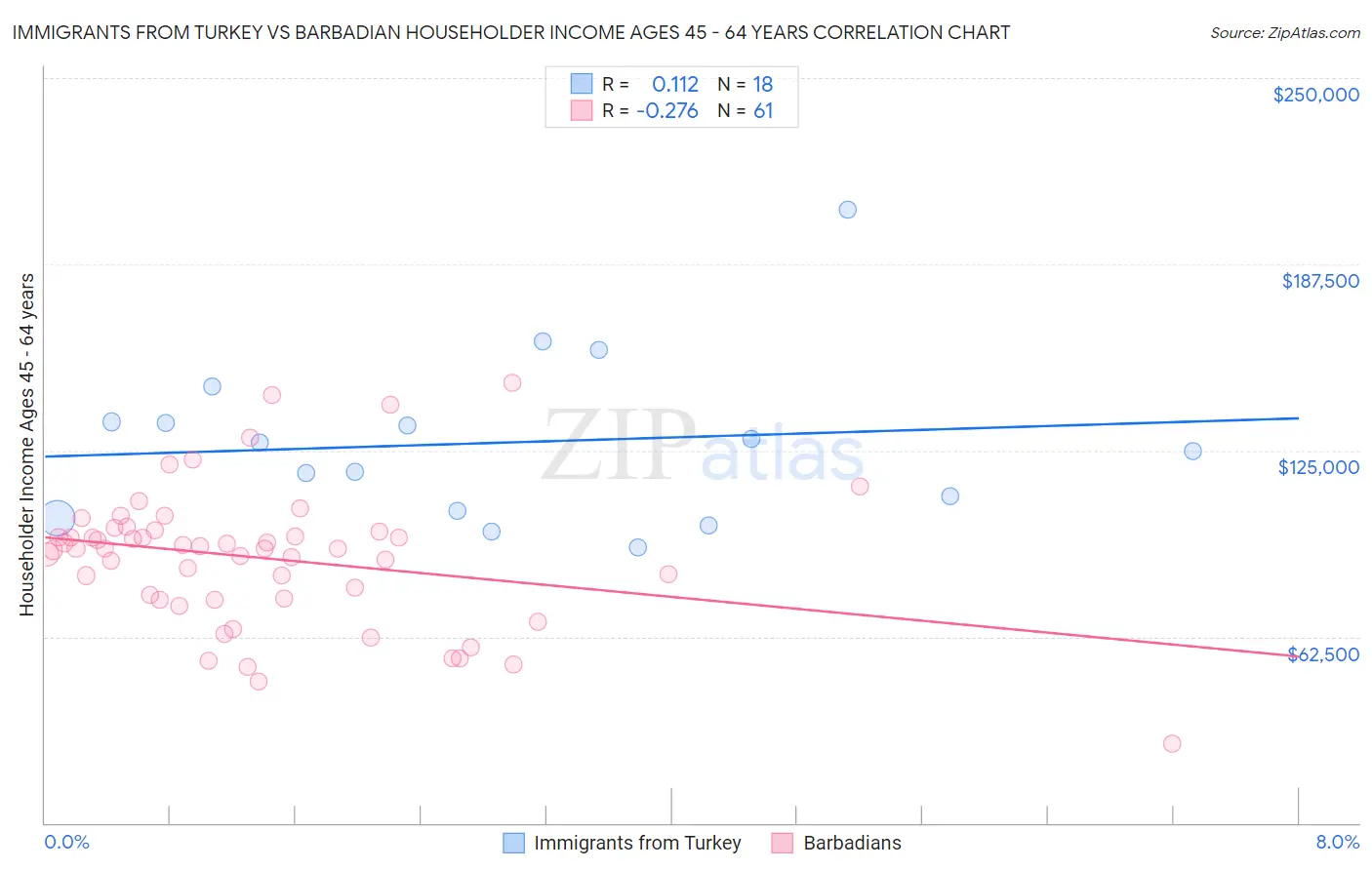 Immigrants from Turkey vs Barbadian Householder Income Ages 45 - 64 years