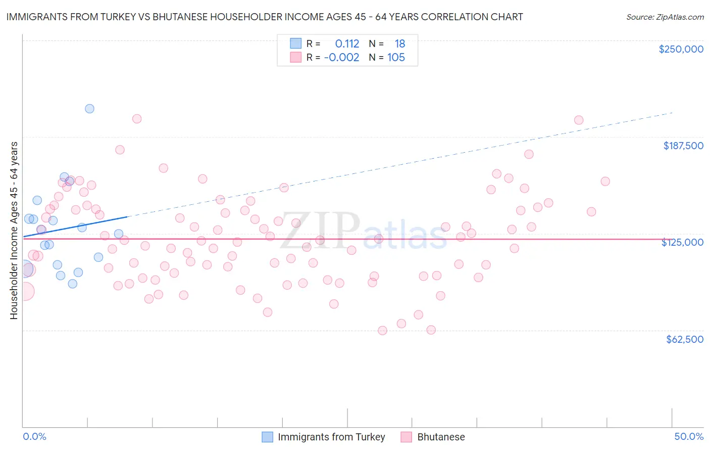 Immigrants from Turkey vs Bhutanese Householder Income Ages 45 - 64 years