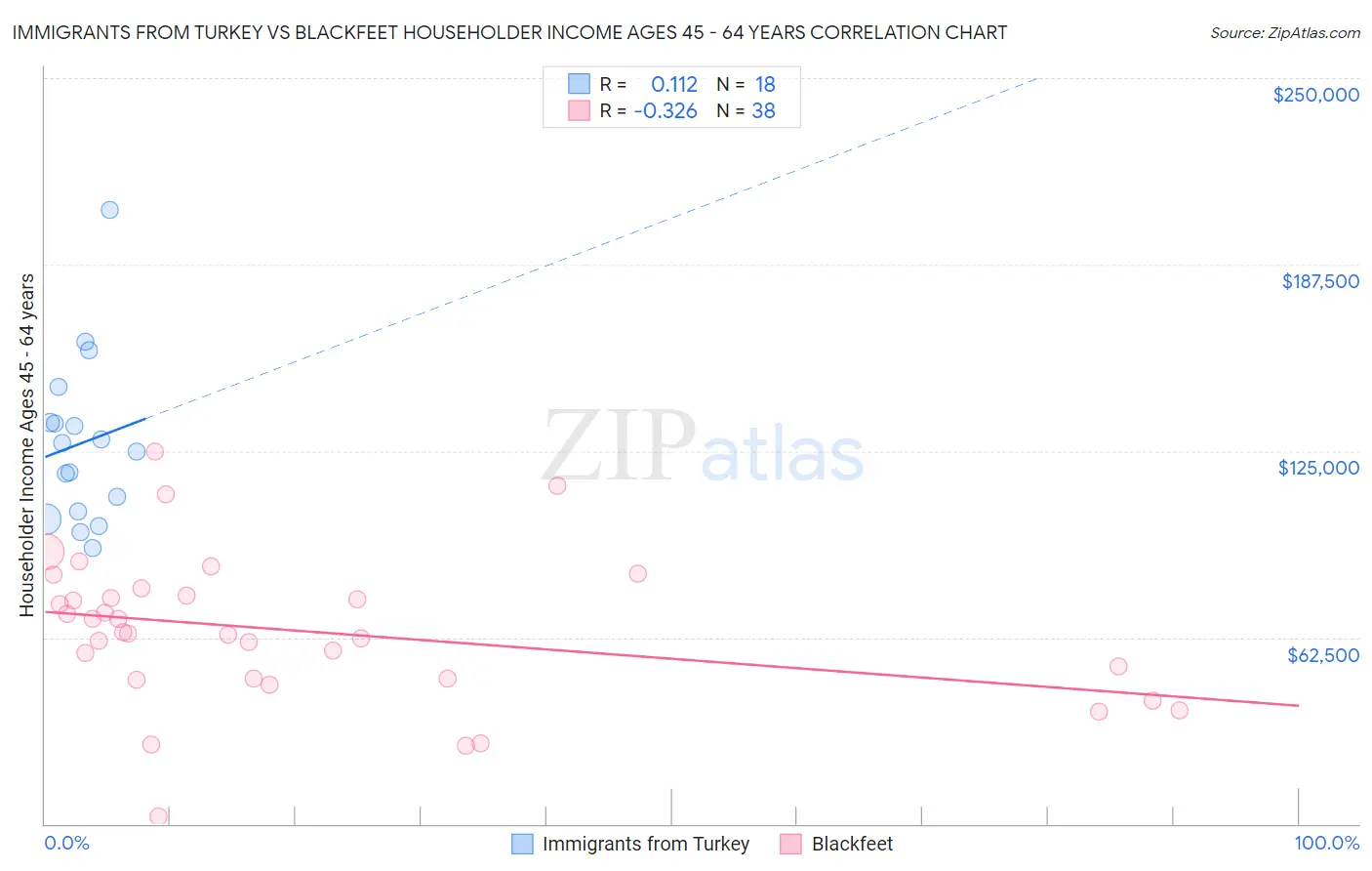 Immigrants from Turkey vs Blackfeet Householder Income Ages 45 - 64 years