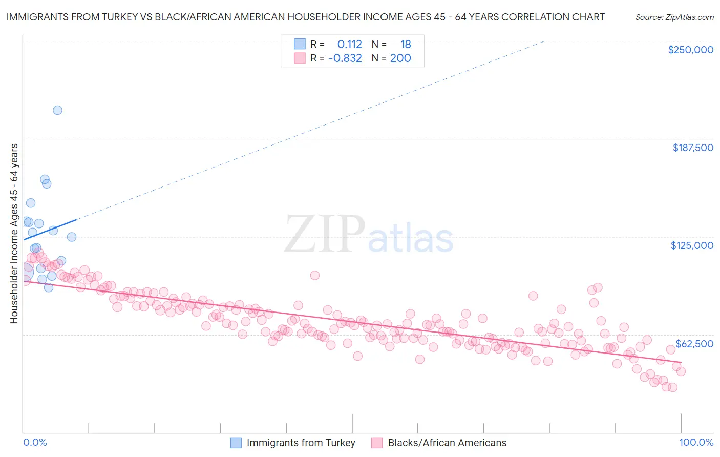 Immigrants from Turkey vs Black/African American Householder Income Ages 45 - 64 years