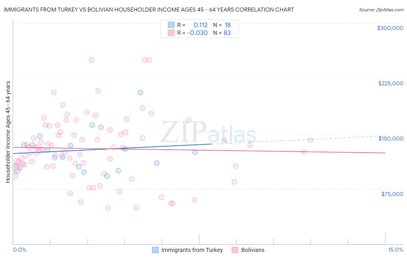 Immigrants from Turkey vs Bolivian Householder Income Ages 45 - 64 years