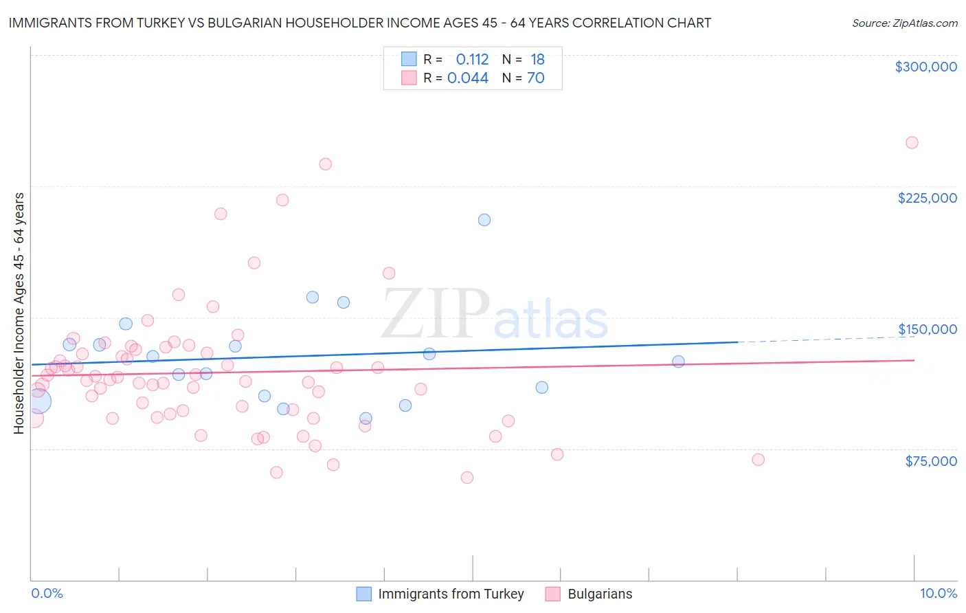 Immigrants from Turkey vs Bulgarian Householder Income Ages 45 - 64 years