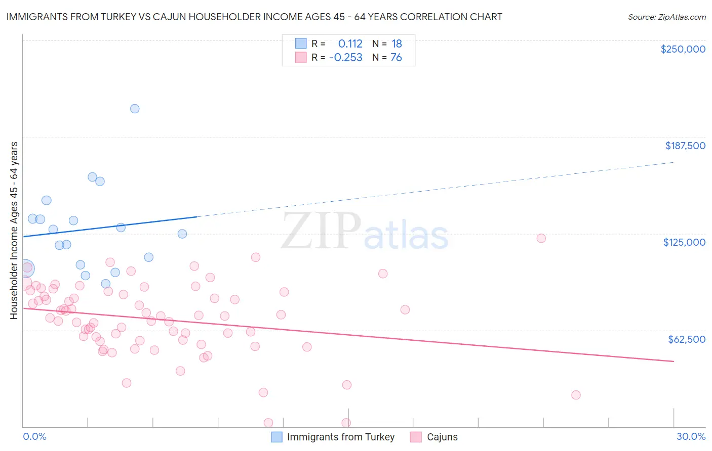 Immigrants from Turkey vs Cajun Householder Income Ages 45 - 64 years