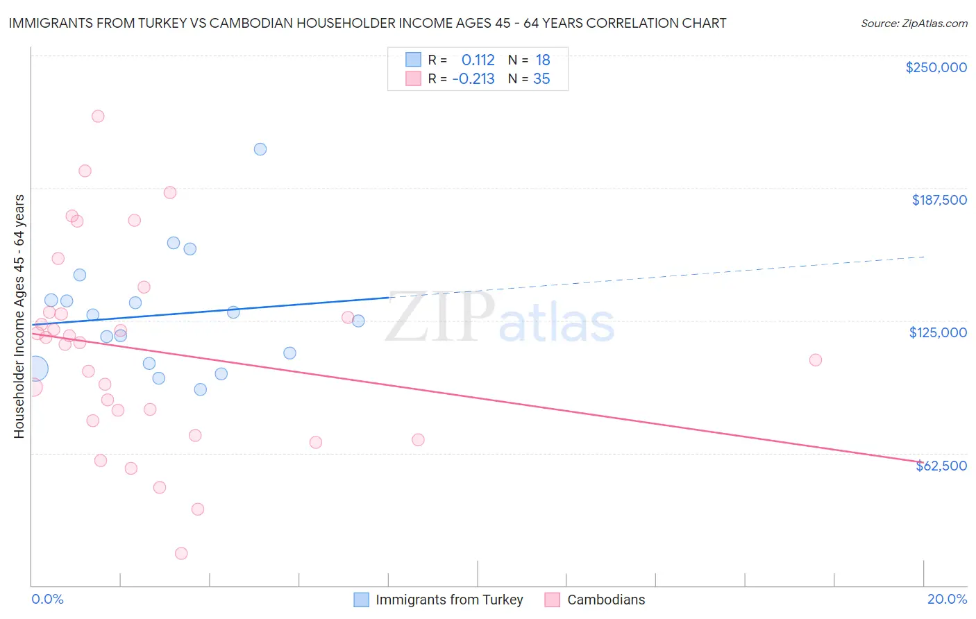 Immigrants from Turkey vs Cambodian Householder Income Ages 45 - 64 years