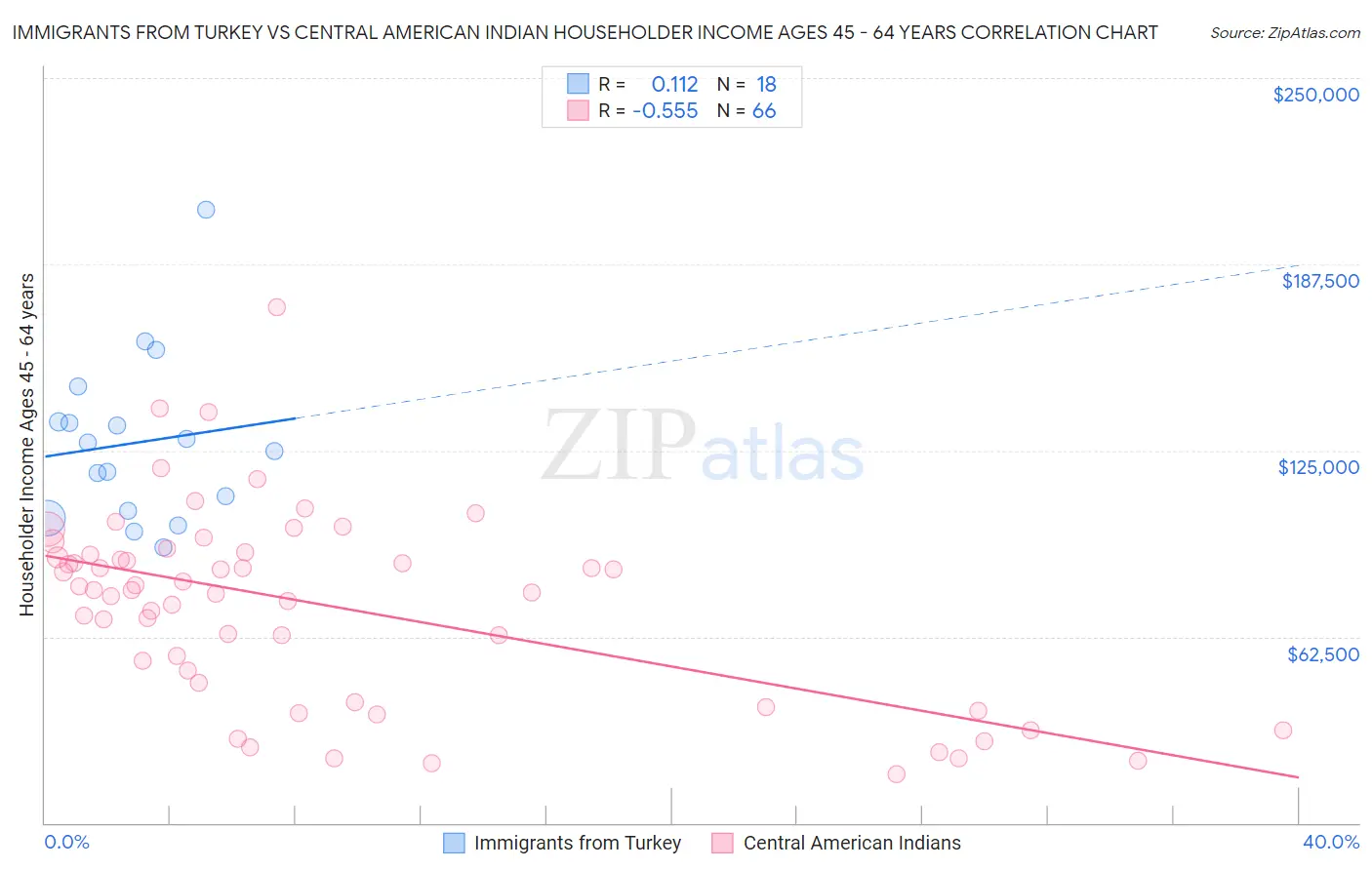 Immigrants from Turkey vs Central American Indian Householder Income Ages 45 - 64 years