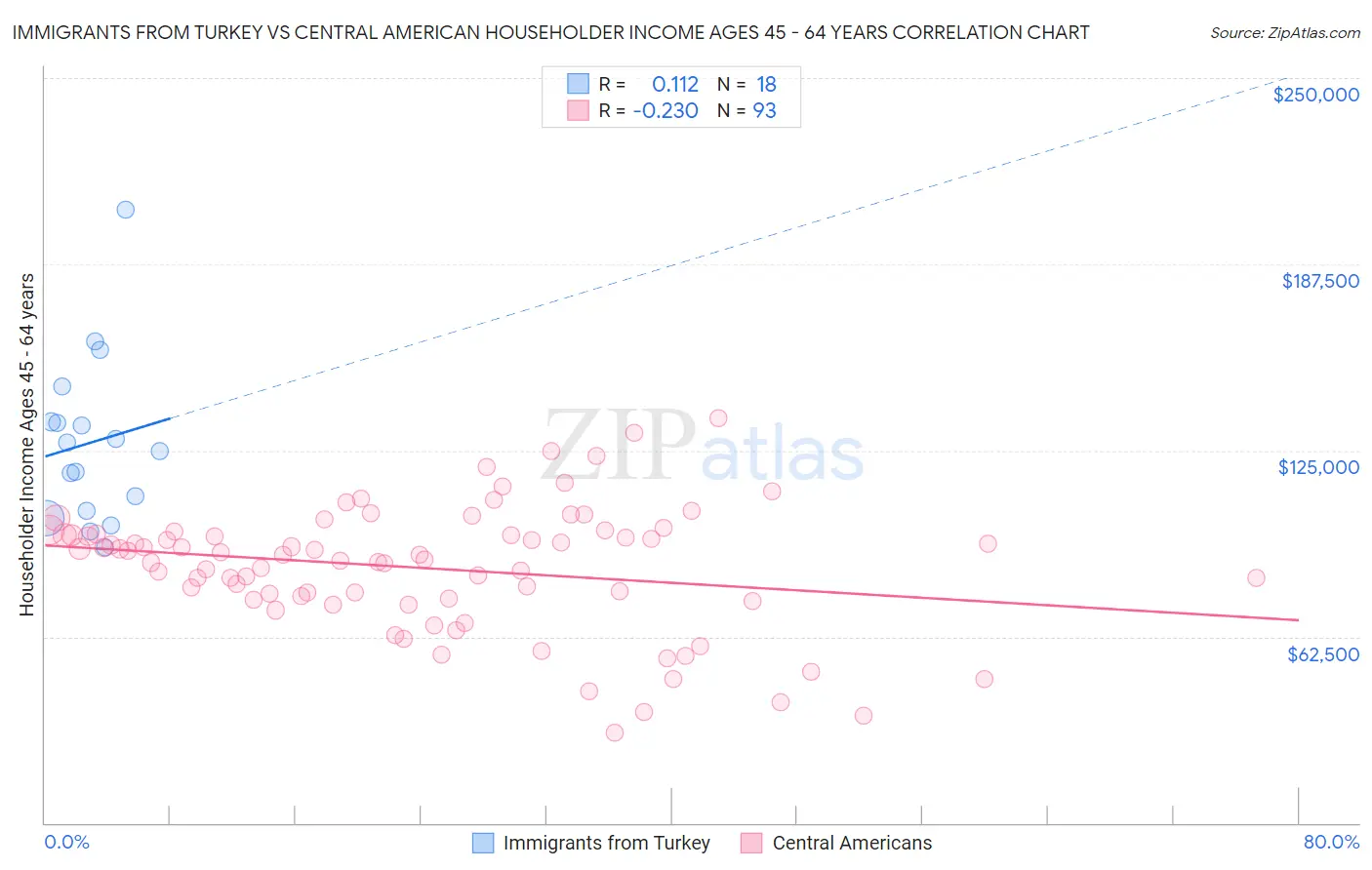 Immigrants from Turkey vs Central American Householder Income Ages 45 - 64 years