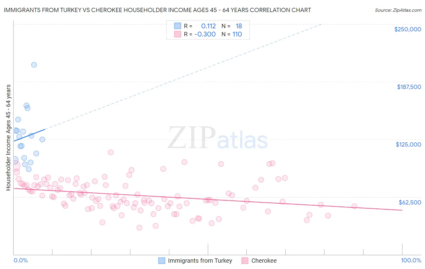 Immigrants from Turkey vs Cherokee Householder Income Ages 45 - 64 years