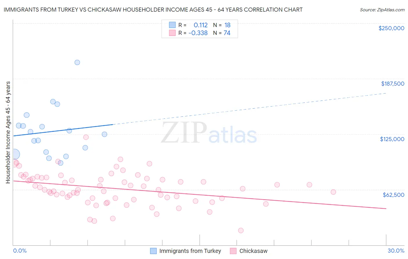 Immigrants from Turkey vs Chickasaw Householder Income Ages 45 - 64 years