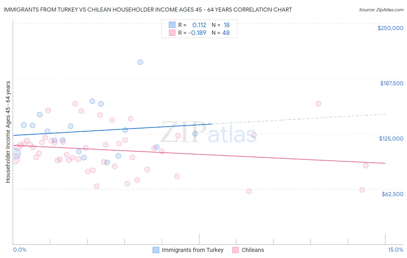 Immigrants from Turkey vs Chilean Householder Income Ages 45 - 64 years