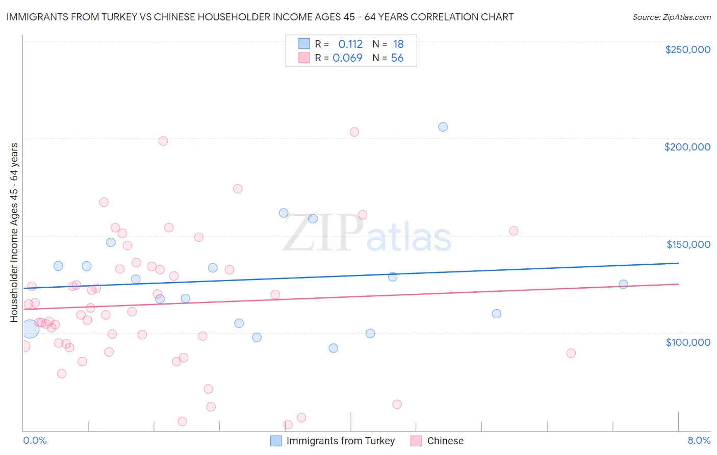 Immigrants from Turkey vs Chinese Householder Income Ages 45 - 64 years