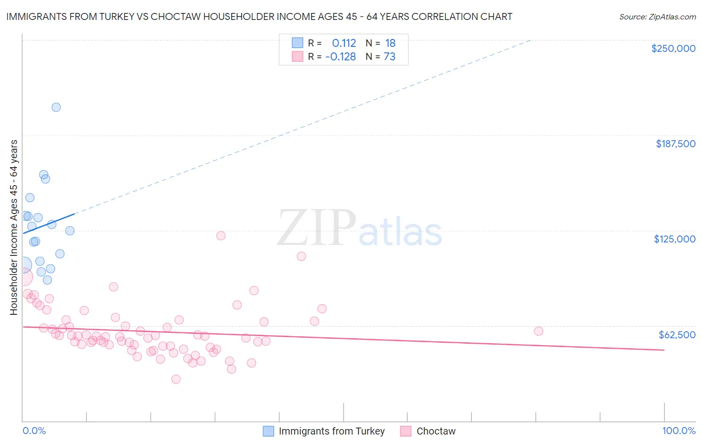 Immigrants from Turkey vs Choctaw Householder Income Ages 45 - 64 years