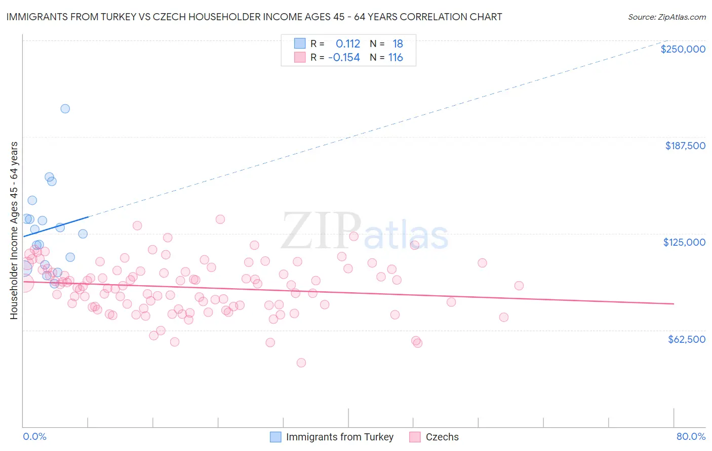 Immigrants from Turkey vs Czech Householder Income Ages 45 - 64 years