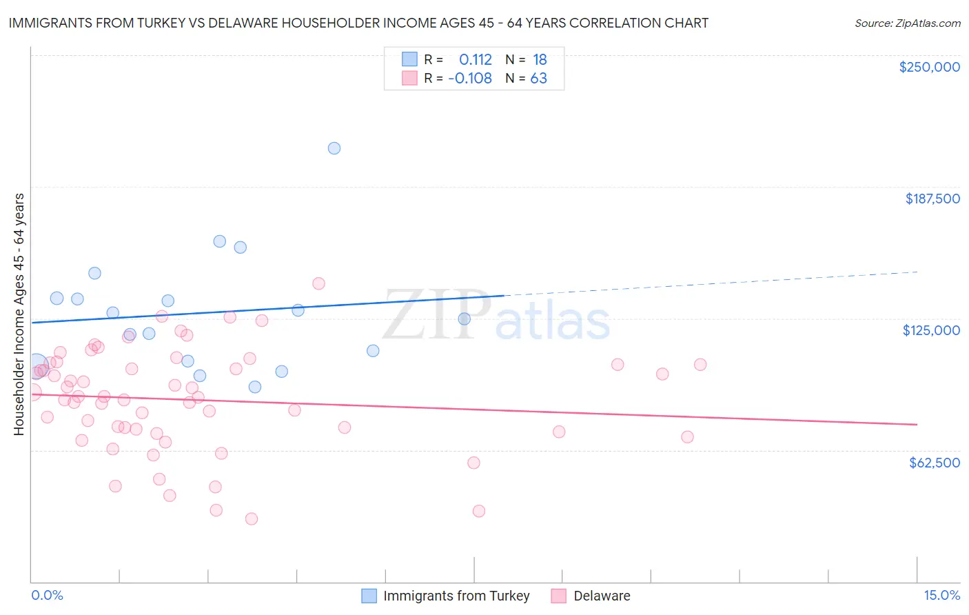 Immigrants from Turkey vs Delaware Householder Income Ages 45 - 64 years