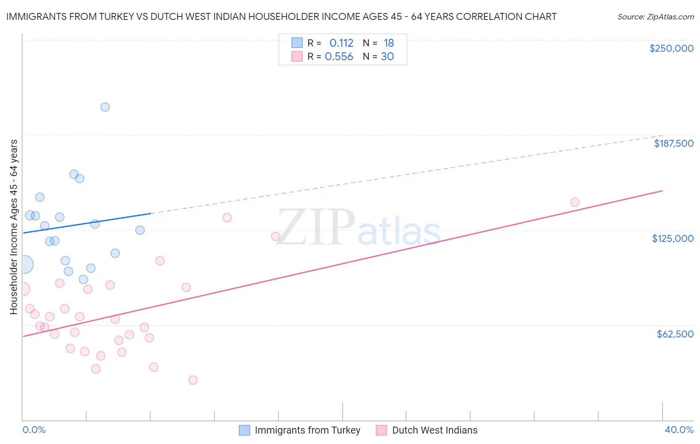 Immigrants from Turkey vs Dutch West Indian Householder Income Ages 45 - 64 years