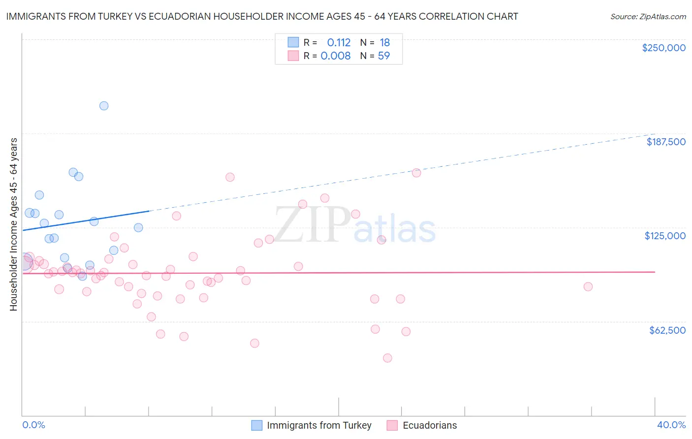 Immigrants from Turkey vs Ecuadorian Householder Income Ages 45 - 64 years