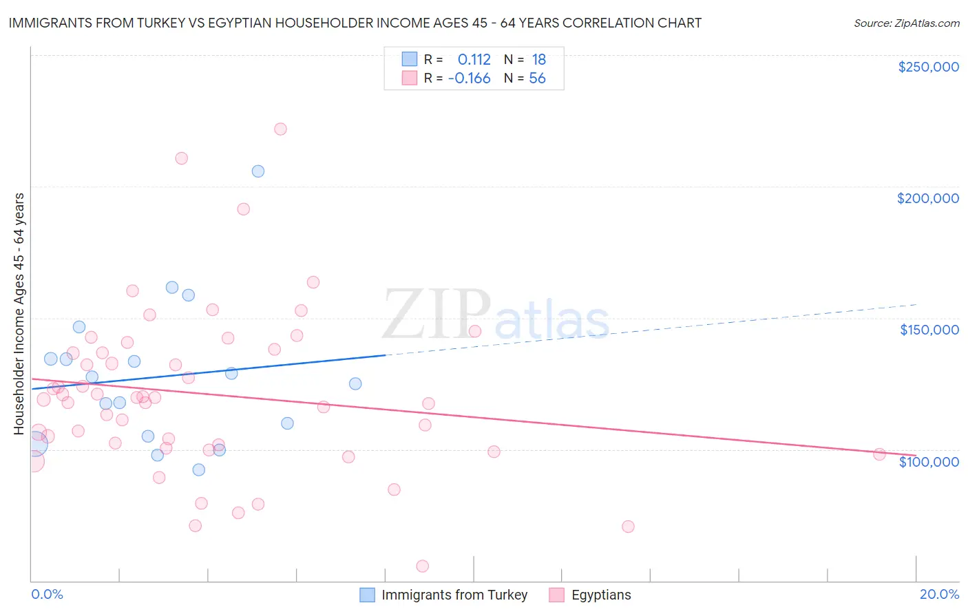 Immigrants from Turkey vs Egyptian Householder Income Ages 45 - 64 years