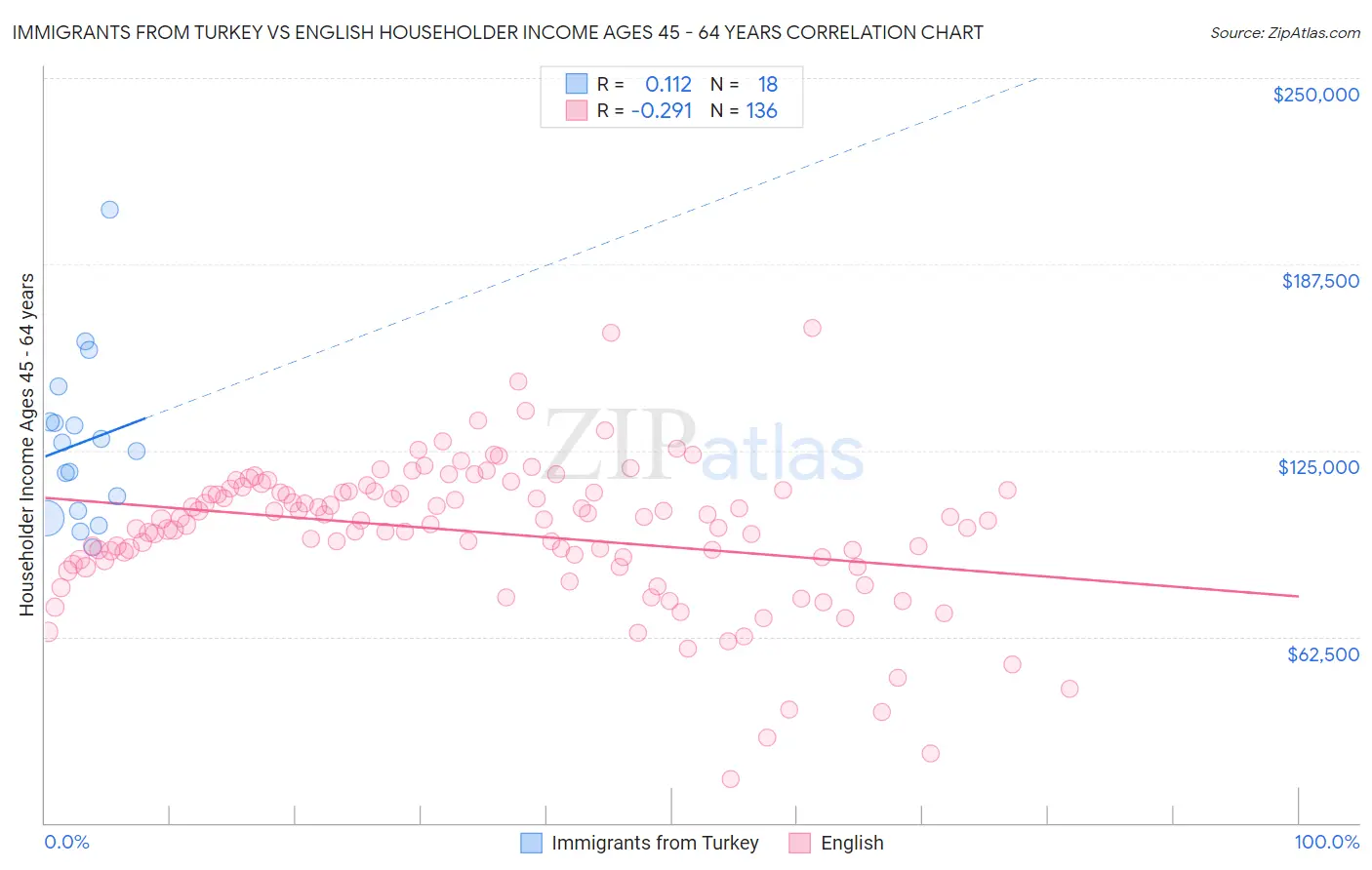 Immigrants from Turkey vs English Householder Income Ages 45 - 64 years