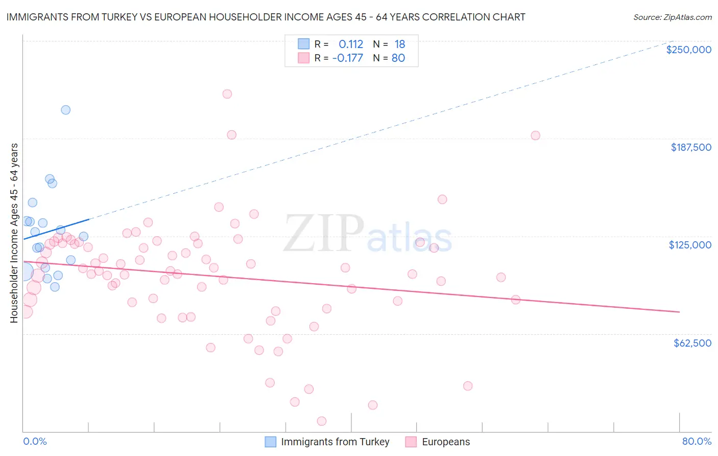 Immigrants from Turkey vs European Householder Income Ages 45 - 64 years