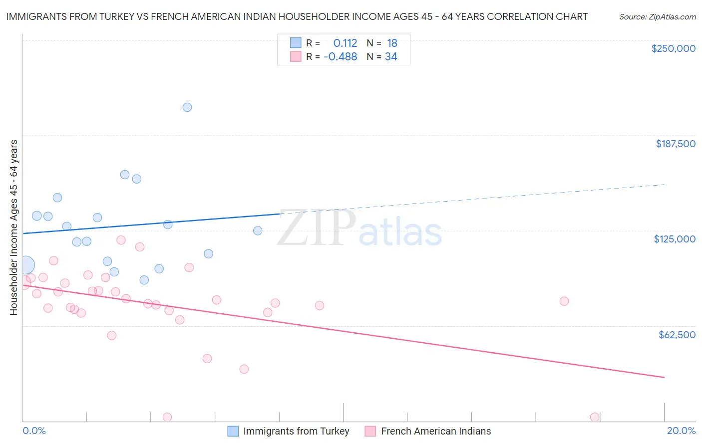 Immigrants from Turkey vs French American Indian Householder Income Ages 45 - 64 years