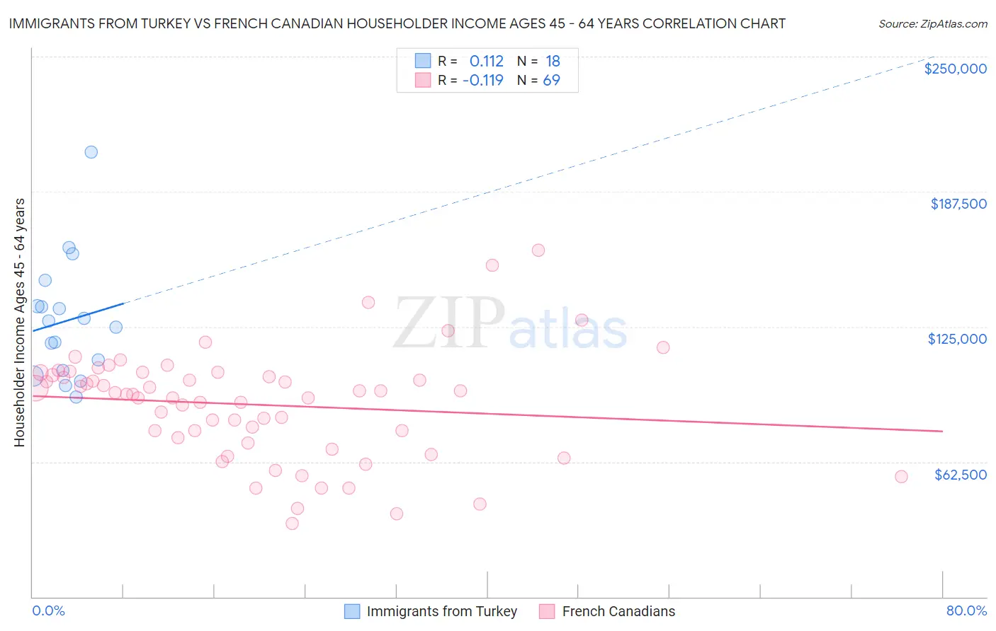 Immigrants from Turkey vs French Canadian Householder Income Ages 45 - 64 years