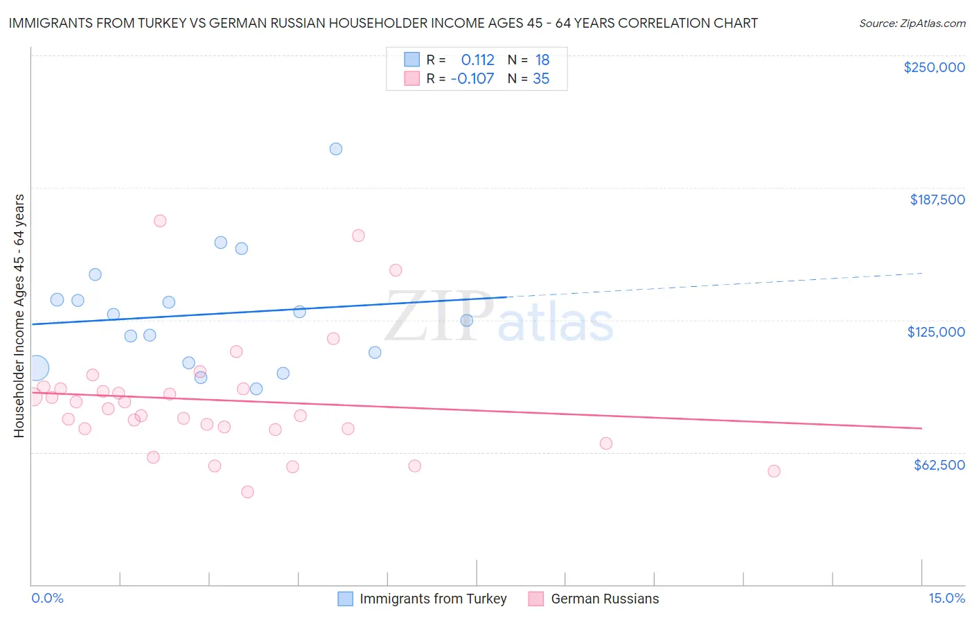 Immigrants from Turkey vs German Russian Householder Income Ages 45 - 64 years