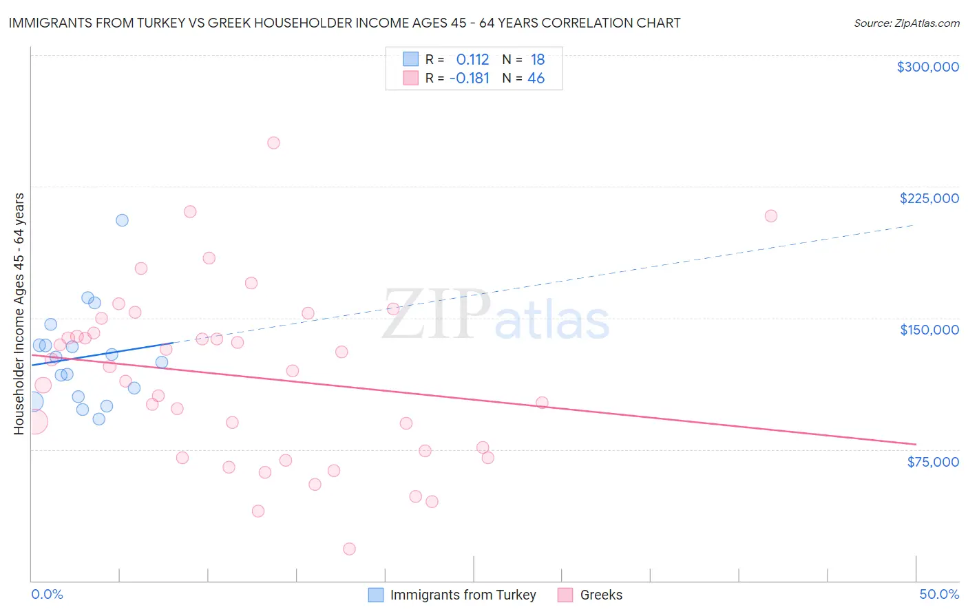 Immigrants from Turkey vs Greek Householder Income Ages 45 - 64 years