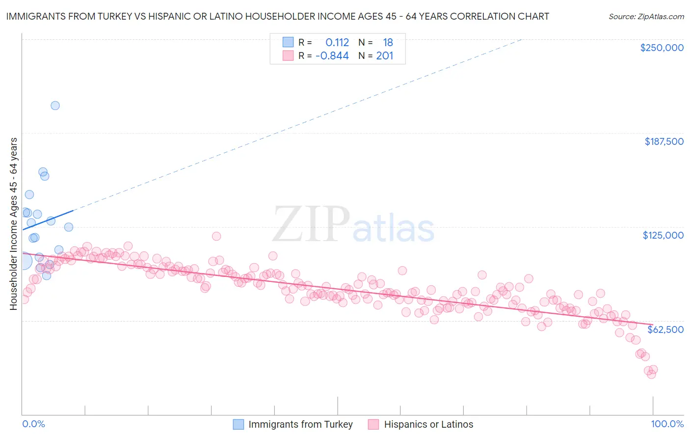 Immigrants from Turkey vs Hispanic or Latino Householder Income Ages 45 - 64 years