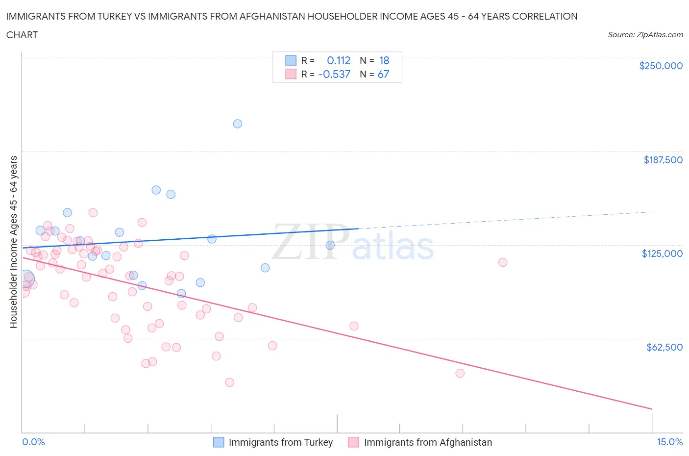 Immigrants from Turkey vs Immigrants from Afghanistan Householder Income Ages 45 - 64 years