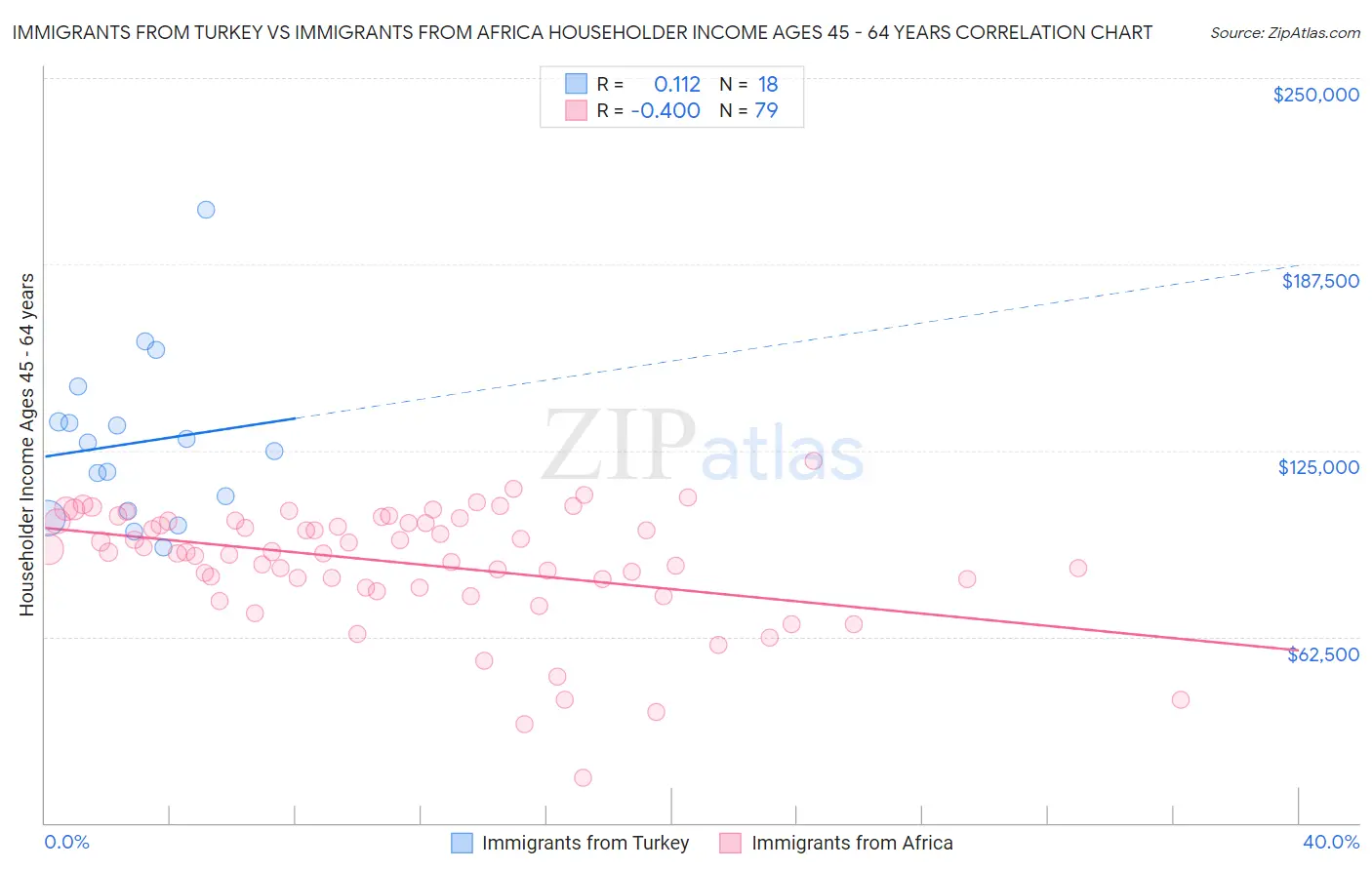 Immigrants from Turkey vs Immigrants from Africa Householder Income Ages 45 - 64 years