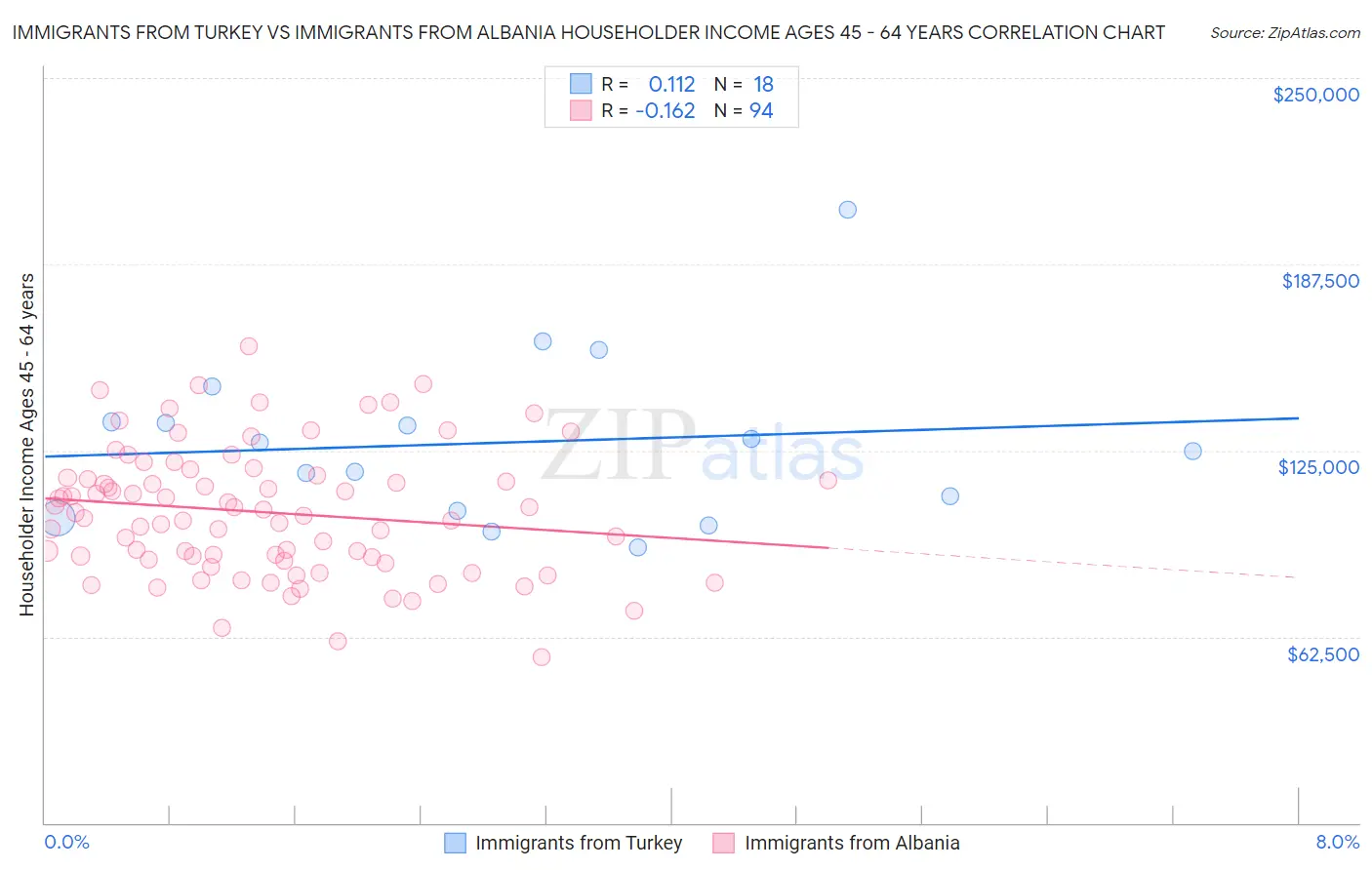 Immigrants from Turkey vs Immigrants from Albania Householder Income Ages 45 - 64 years