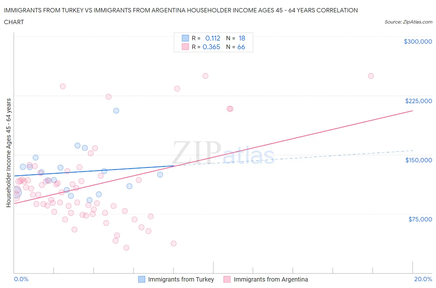 Immigrants from Turkey vs Immigrants from Argentina Householder Income Ages 45 - 64 years