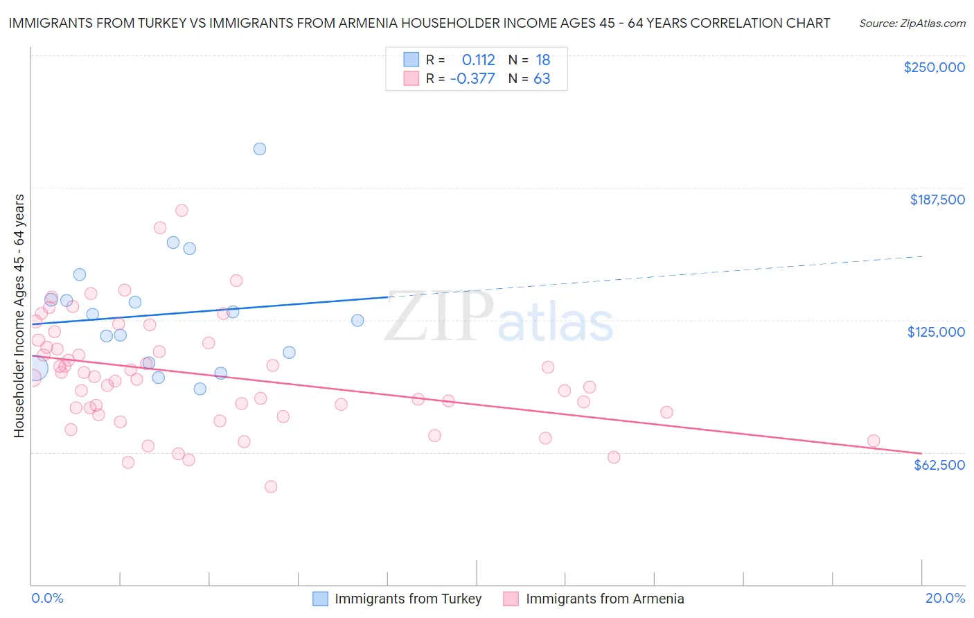 Immigrants from Turkey vs Immigrants from Armenia Householder Income Ages 45 - 64 years