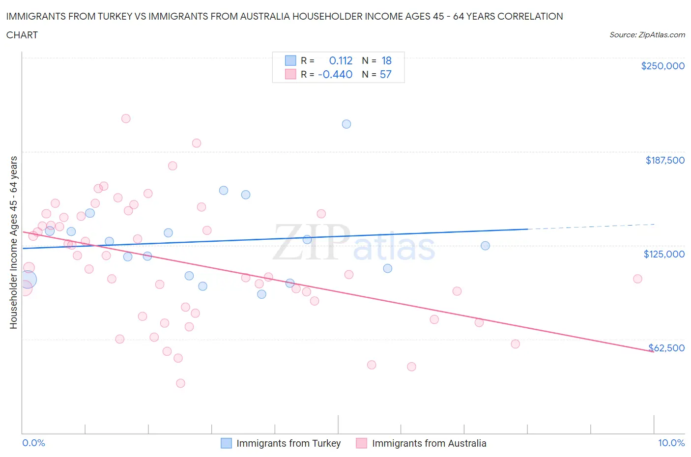 Immigrants from Turkey vs Immigrants from Australia Householder Income Ages 45 - 64 years