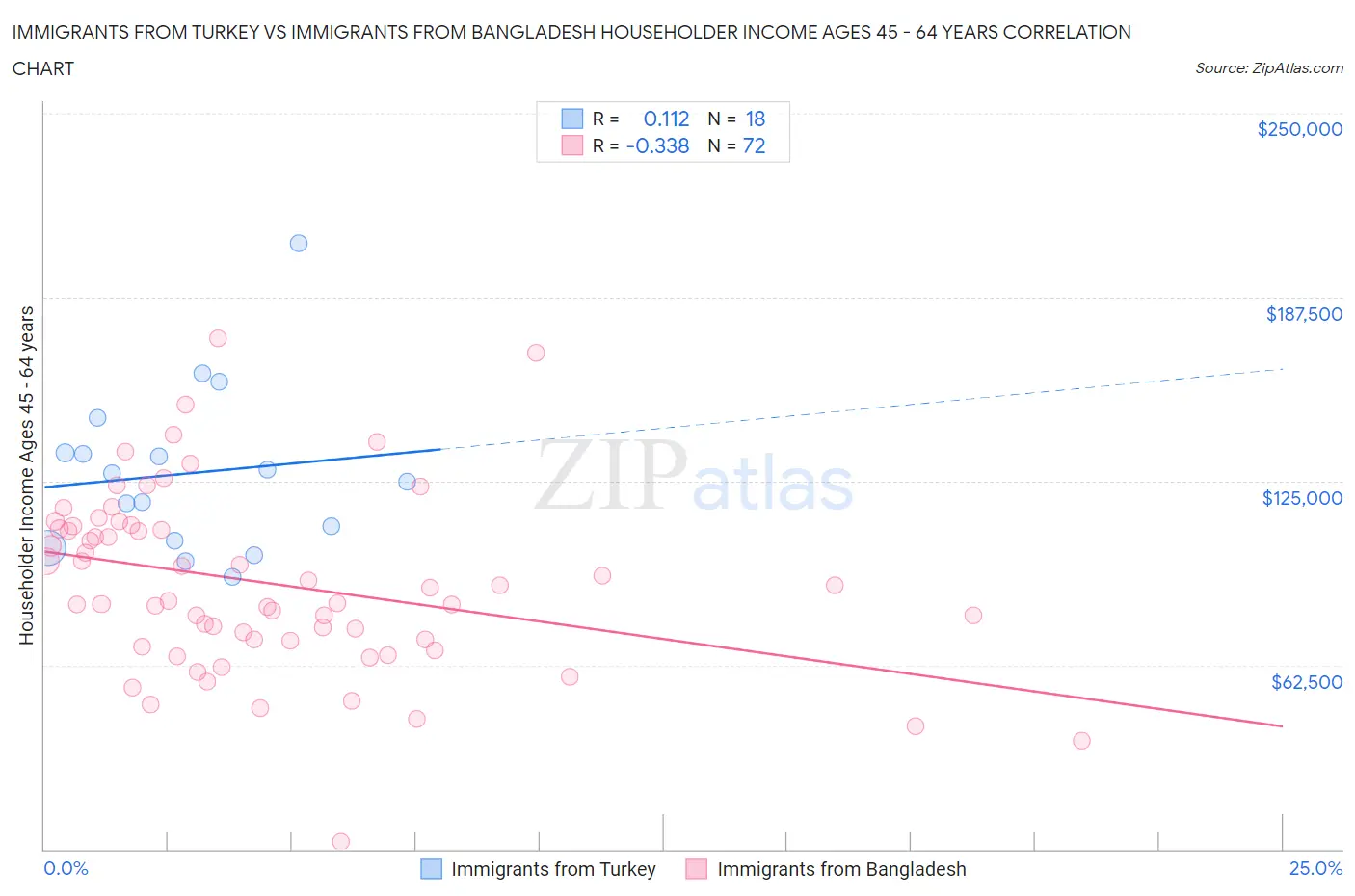 Immigrants from Turkey vs Immigrants from Bangladesh Householder Income Ages 45 - 64 years