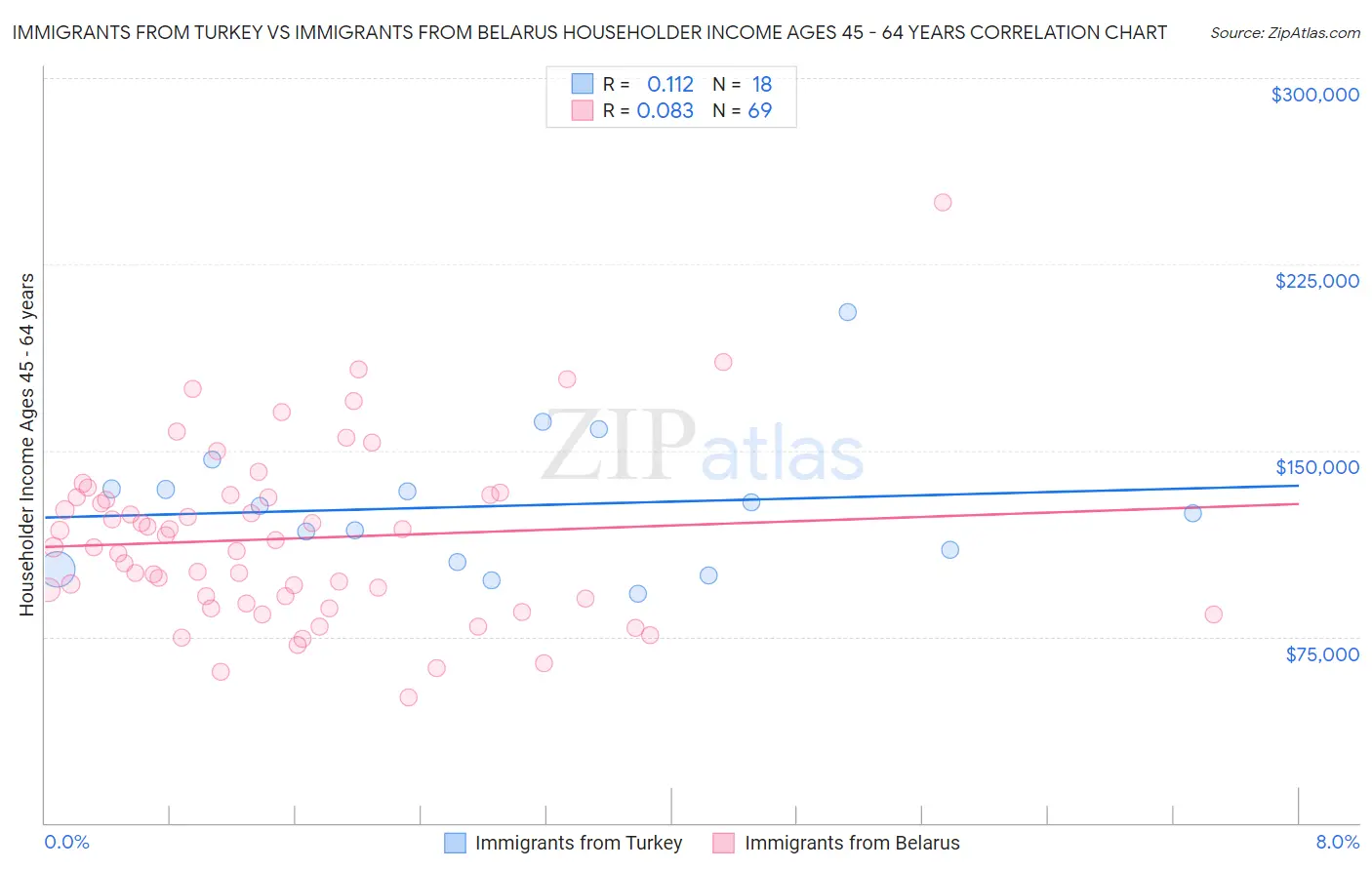 Immigrants from Turkey vs Immigrants from Belarus Householder Income Ages 45 - 64 years