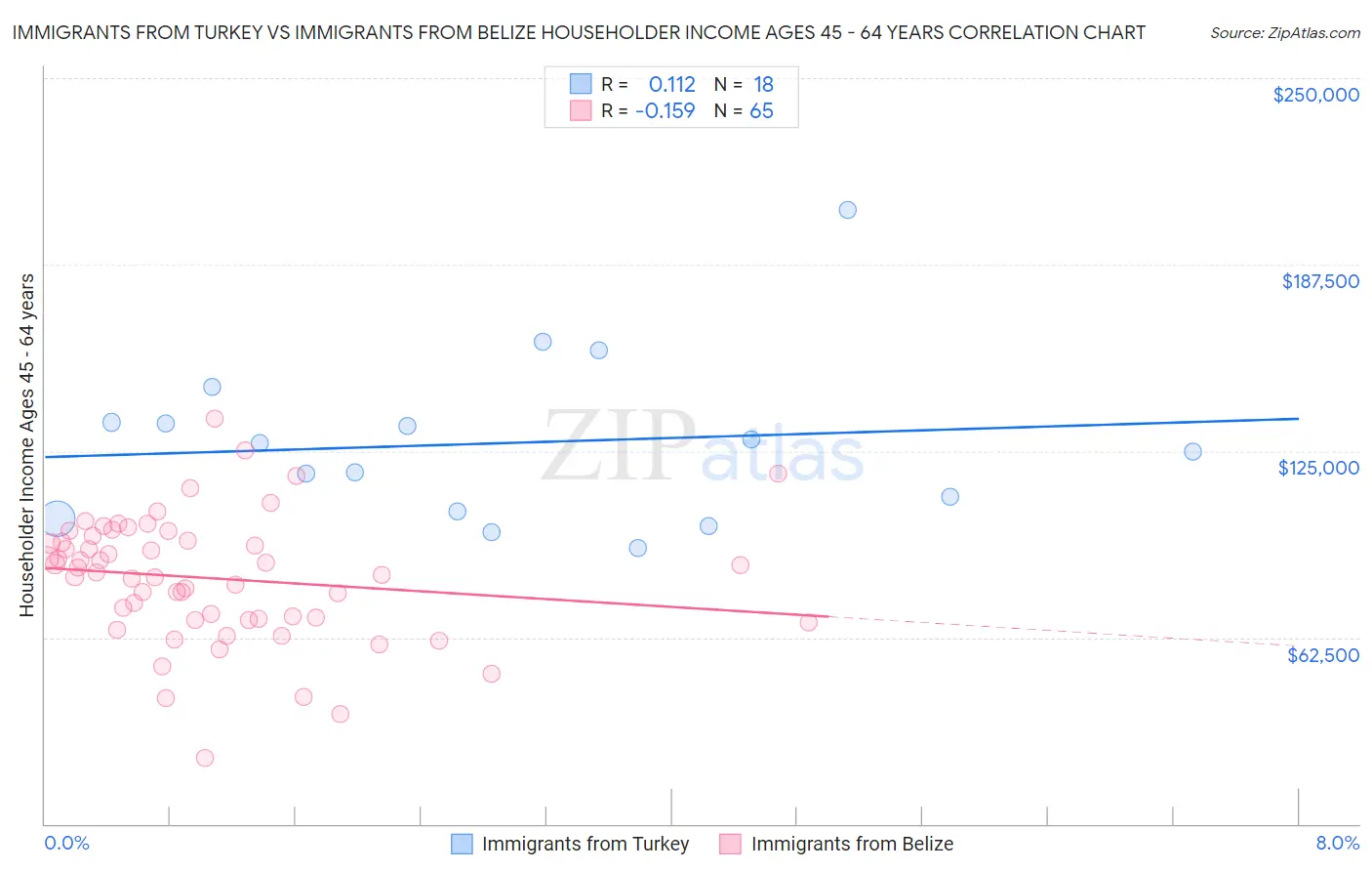 Immigrants from Turkey vs Immigrants from Belize Householder Income Ages 45 - 64 years