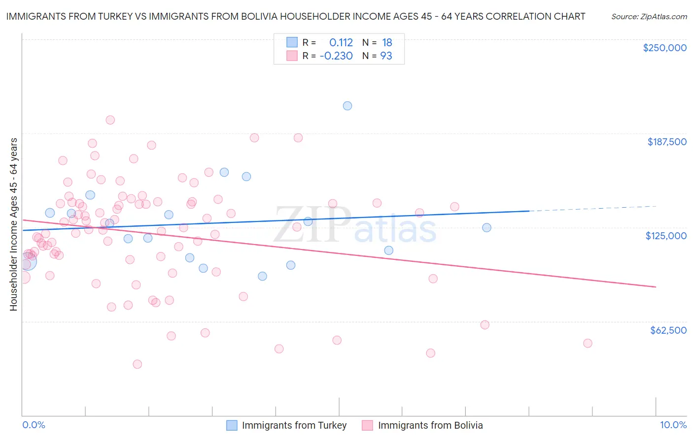 Immigrants from Turkey vs Immigrants from Bolivia Householder Income Ages 45 - 64 years