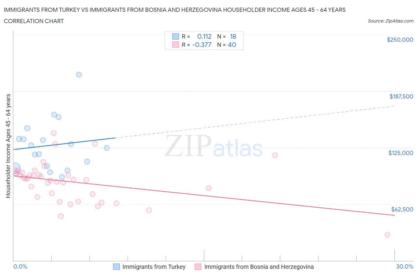 Immigrants from Turkey vs Immigrants from Bosnia and Herzegovina Householder Income Ages 45 - 64 years