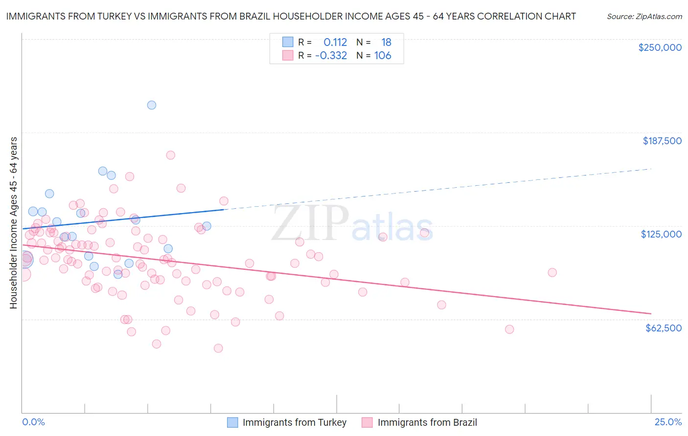 Immigrants from Turkey vs Immigrants from Brazil Householder Income Ages 45 - 64 years