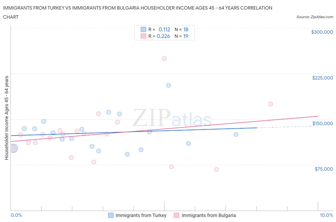 Immigrants from Turkey vs Immigrants from Bulgaria Householder Income Ages 45 - 64 years