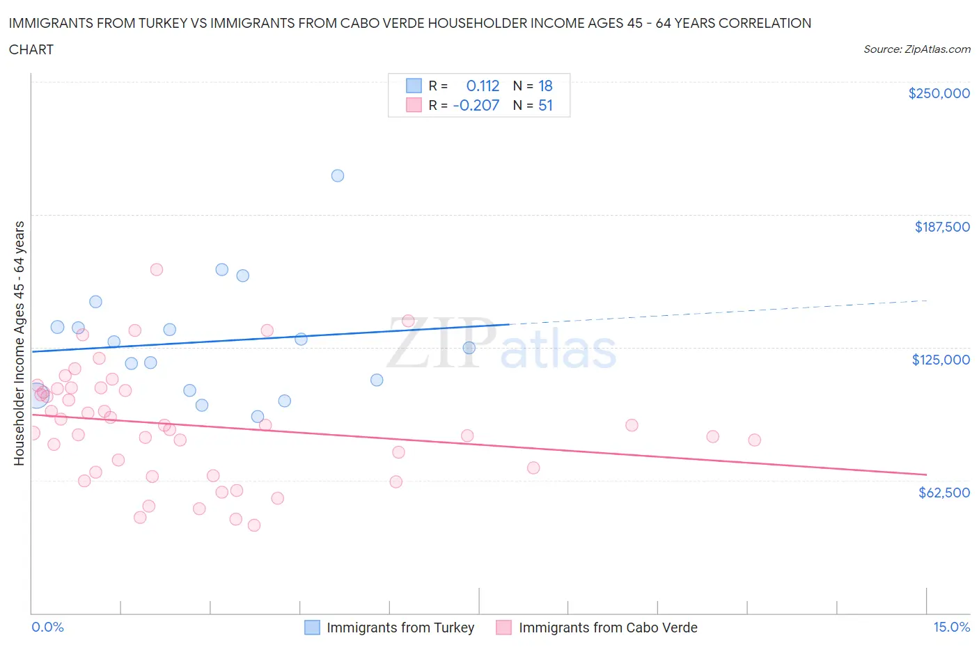 Immigrants from Turkey vs Immigrants from Cabo Verde Householder Income Ages 45 - 64 years