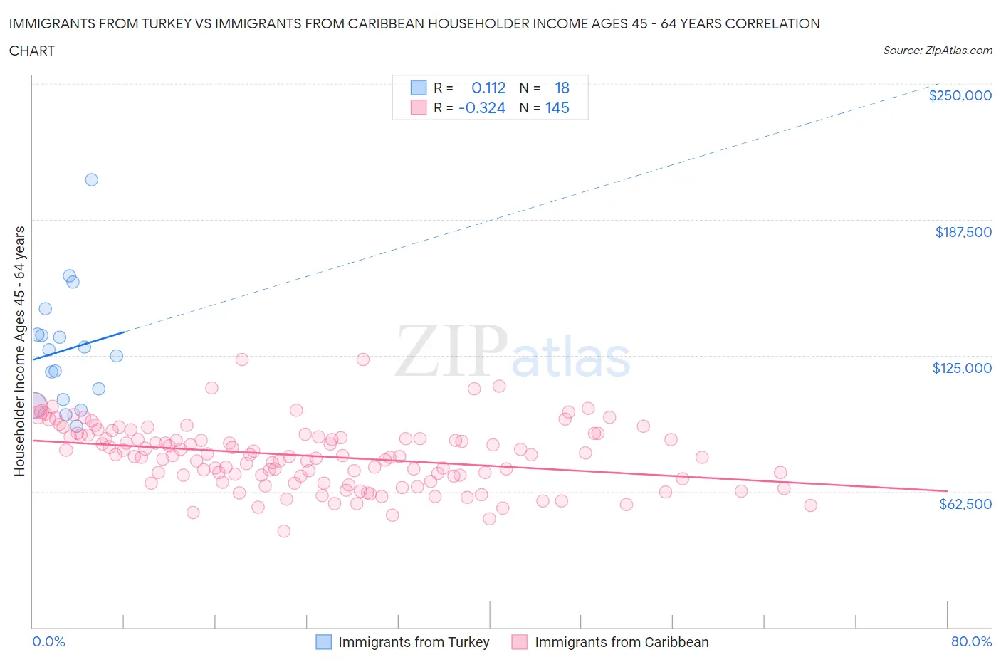 Immigrants from Turkey vs Immigrants from Caribbean Householder Income Ages 45 - 64 years