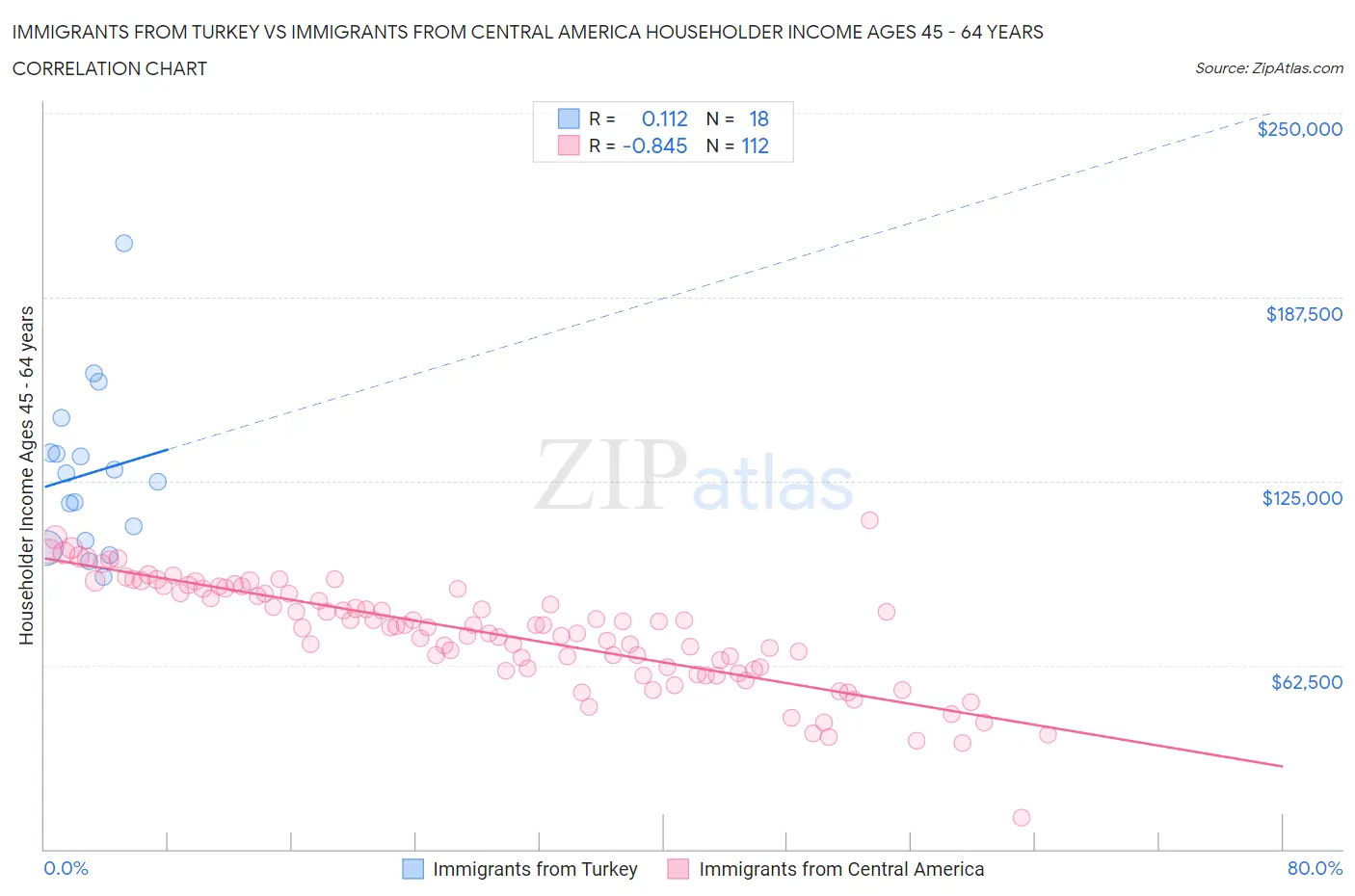 Immigrants from Turkey vs Immigrants from Central America Householder Income Ages 45 - 64 years